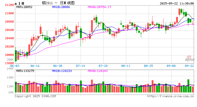 长江有色: 宏观利多暂尽但国庆长假将至  22日铝价或涨跌博弈