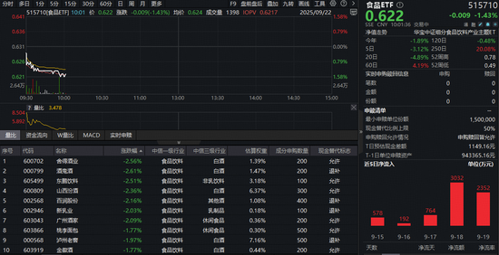 白酒板块集体杀跌，食品ETF（515710）跌1.43%！机构：底部机会或现，关注旺季表现