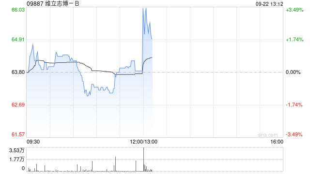 维立志博-B：LBL-047取得美国FDA的IND批准