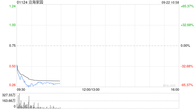 沿海家园已于9月22日上午10时58分起短暂停止买卖