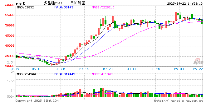 0922热点追踪：双硅走势分化，关注政策与供需演绎方向