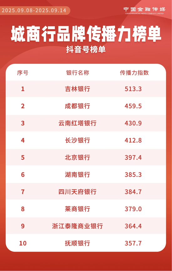 十连冠！吉林银行抖音号强势领跑，用“年轻化”创意讲好“咱家银行”故事