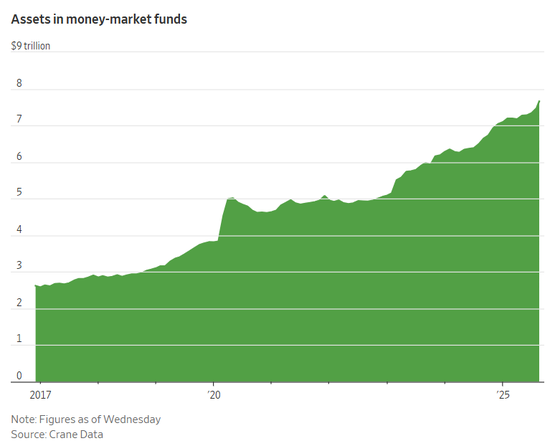 美联储降息难撼“现金墙”，货币市场基金规模再创新高