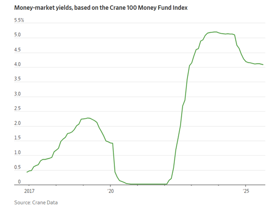 美联储降息难撼“现金墙”，货币市场基金规模再创新高