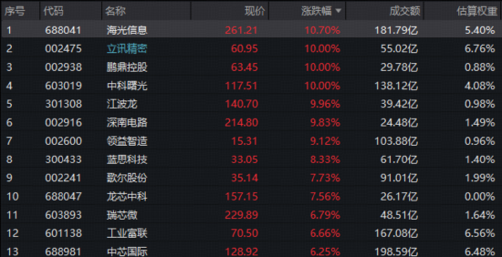 两大重磅赛道拉爆！电子ETF（515260）猛涨超5%放量新高，千亿龙头批量涨停！板块迎“布局时刻”？
