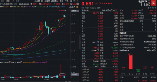 两大重磅赛道拉爆！电子ETF（515260）猛涨超5%放量新高，千亿龙头批量涨停！板块迎“布局时刻”？