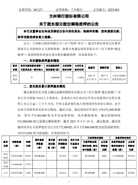 兰州银行：股东盛达集团持有的200万股股份已解除质押