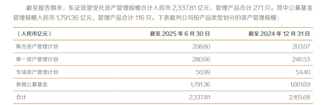 东方证券资管子公司营收净利润继续双降 先发优势逐渐褪色|券商半年报
