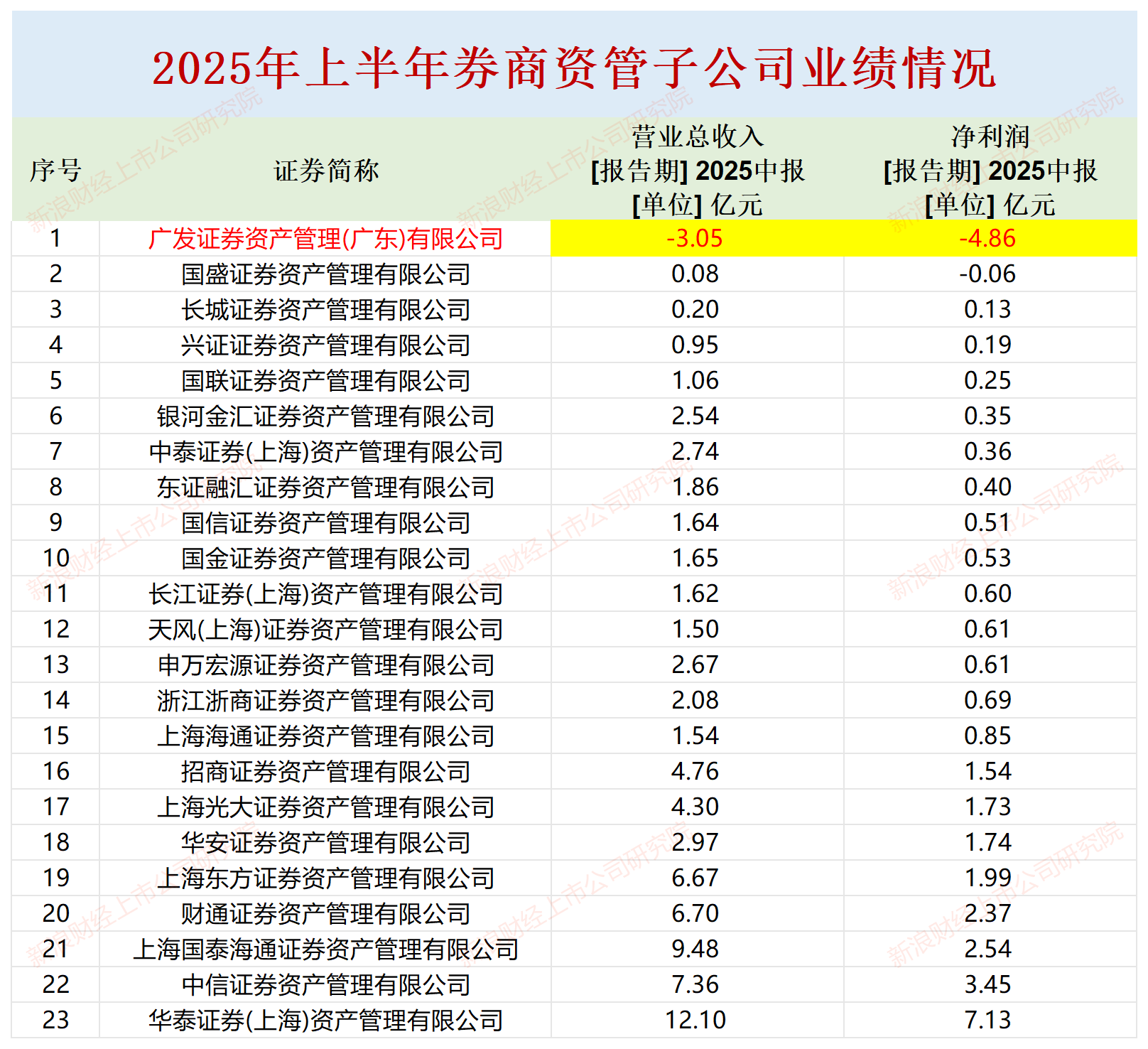 东方证券资管子公司营收净利润继续双降 先发优势逐渐褪色|券商半年报