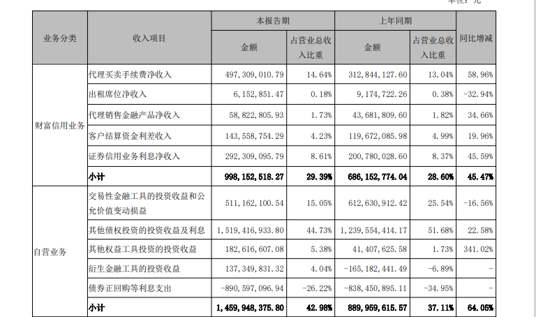 国元证券资管收入仅为华安证券七分之一 “靠行情吃饭”特征更明显|券商半年报