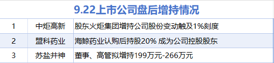 9月22日增减持汇总：中炬高新等3股增持 德明利等29股减持（表）