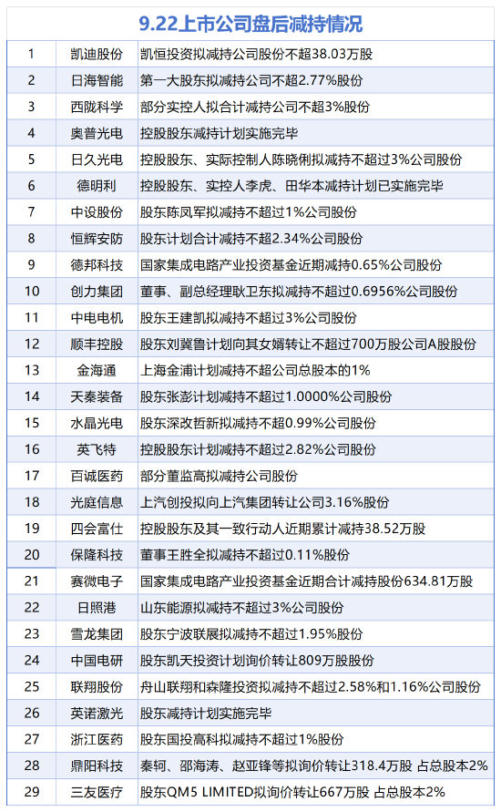 9月22日增减持汇总：中炬高新等3股增持 德明利等29股减持（表）
