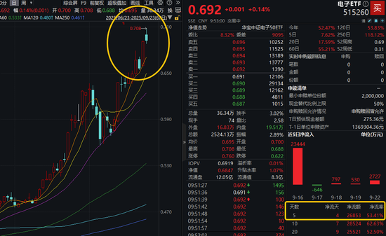 iPhone17销售火爆,立讯精密冲击两连板!果链含量43%的电子ETF(515260)拉升1%创新高!近5日吸金2.69亿元