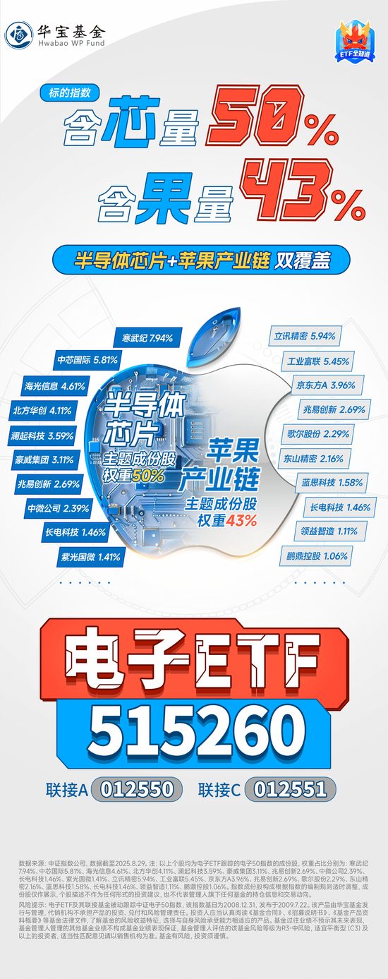 iPhone17销售火爆,立讯精密冲击两连板!果链含量43%的电子ETF(515260)拉升1%创新高!近5日吸金2.69亿元