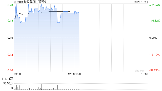 长盈集团(控股)午前涨超23% 近日获VCYBER收购13.92%公司股份