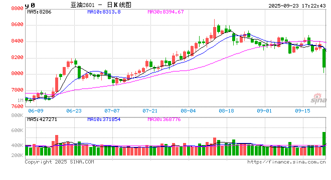 长安期货胡心阁：阿根廷出口税暂停&美生柴不确定因素增加 油脂暂弱势对待