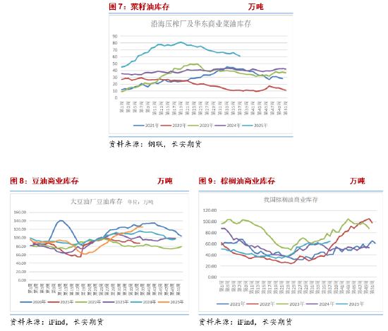 长安期货胡心阁：阿根廷出口税暂停&美生柴不确定因素增加 油脂暂弱势对待