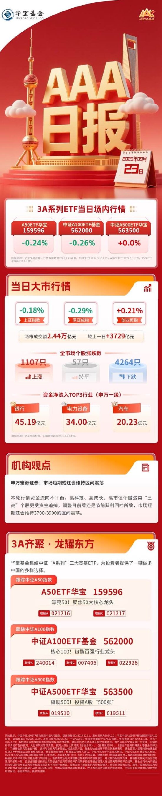 申万宏源证券：市场短期或还会维持区间震荡 | 华宝3A日报（2025.9.23）