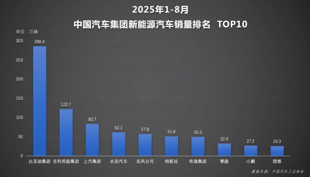“金九银十”在即，1-8月比亚迪以286万销量领先 锁定年度车市冠军