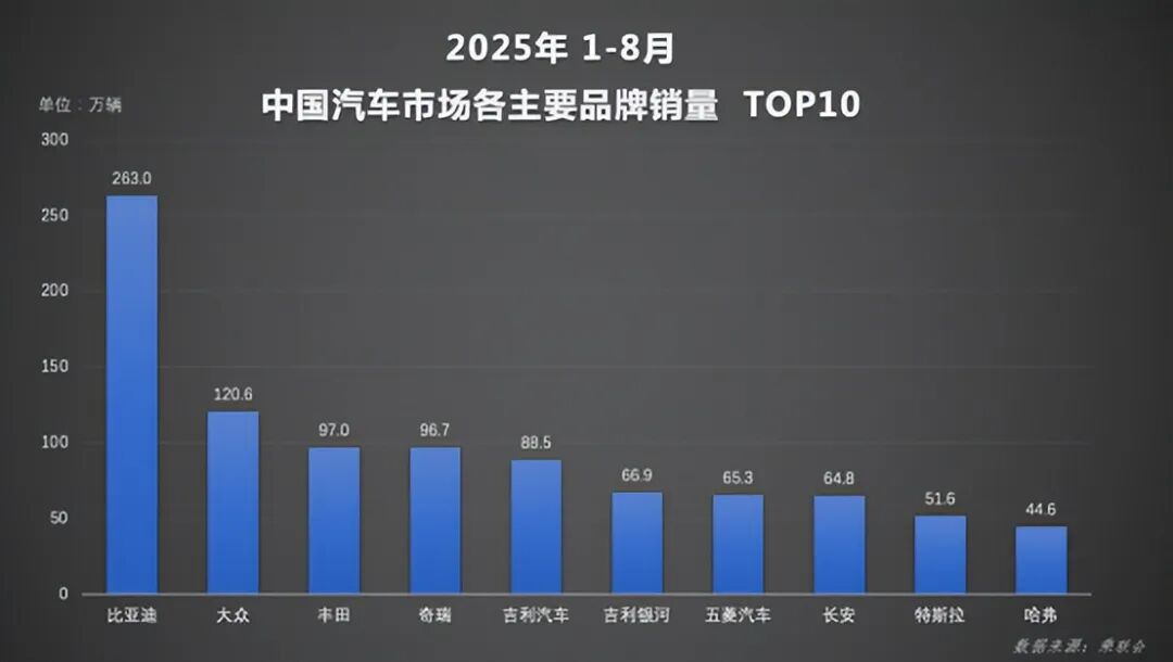 “金九银十”在即，1-8月比亚迪以286万销量领先 锁定年度车市冠军