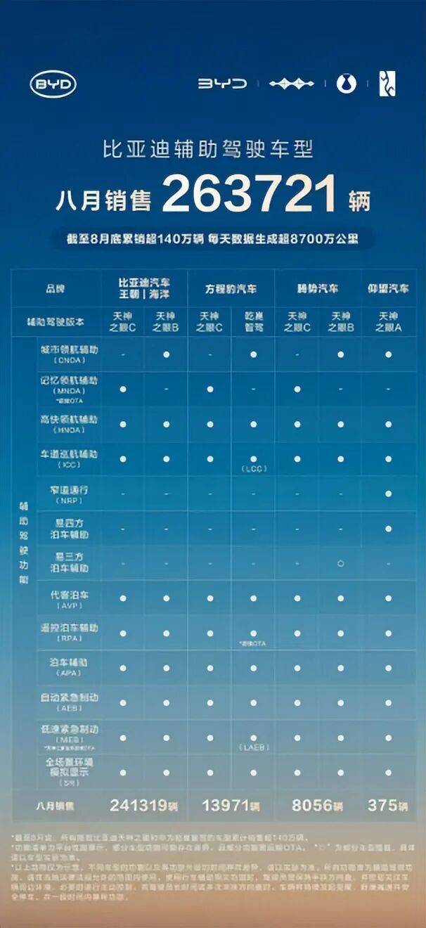 “金九银十”在即，1-8月比亚迪以286万销量领先 锁定年度车市冠军