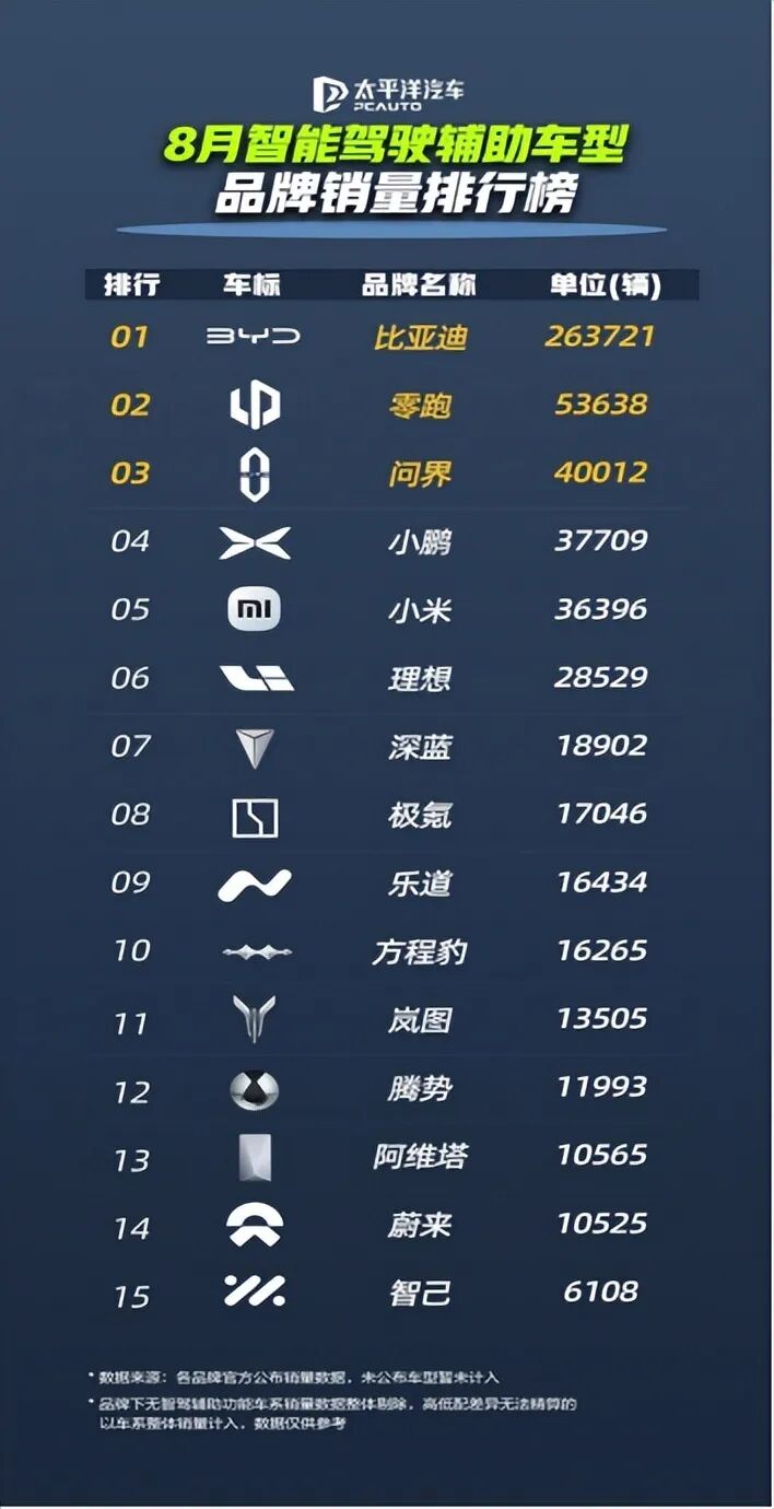 “金九银十”在即，1-8月比亚迪以286万销量领先 锁定年度车市冠军