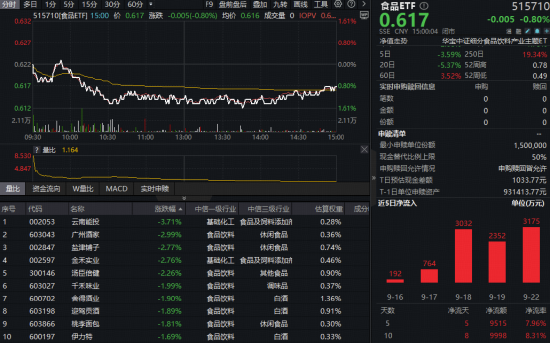 持仓降至8年低点！吃喝板块继续回调，食品ETF（515710）疯狂吸金！反弹一触即发？