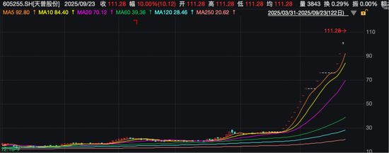 15连板!605255,停牌核查!
