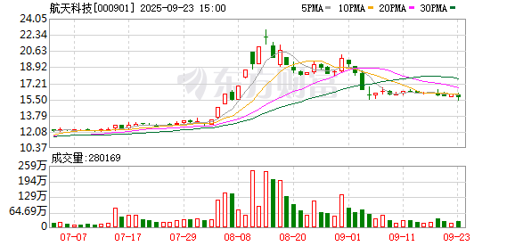 航天科技：补选公司第八届董事会非独立董事