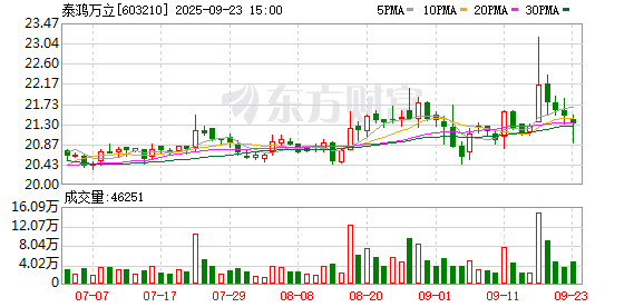 泰鸿万立：1803132股首发限售股将于10月9日上市流通