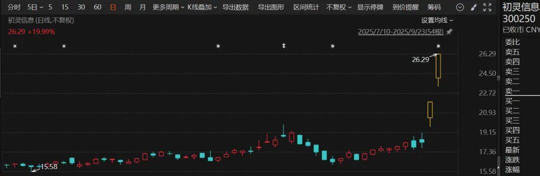 “20cm”两连板！300250，披露对摩尔线程持股情况！