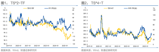 财通证券固收孙彬彬：期货｜如何参与曲线形态套利？