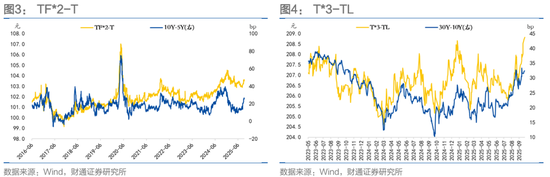 财通证券固收孙彬彬：期货｜如何参与曲线形态套利？