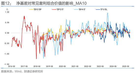 财通证券固收孙彬彬：期货｜如何参与曲线形态套利？