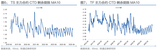 财通证券固收孙彬彬：期货｜如何参与曲线形态套利？