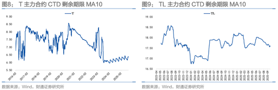 财通证券固收孙彬彬：期货｜如何参与曲线形态套利？