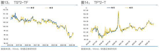 财通证券固收孙彬彬：期货｜如何参与曲线形态套利？