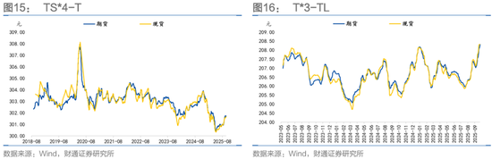 财通证券固收孙彬彬：期货｜如何参与曲线形态套利？