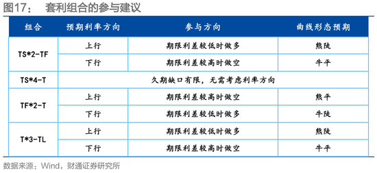 财通证券固收孙彬彬：期货｜如何参与曲线形态套利？