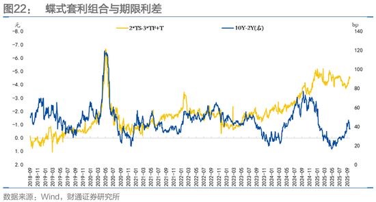 财通证券固收孙彬彬：期货｜如何参与曲线形态套利？