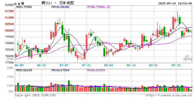 长江有色：供应担忧但下游畏高谨慎抑制 24日铜价或涨跌不大