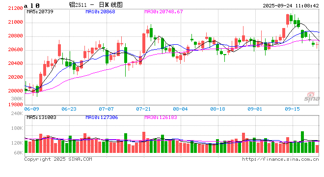 长江有色:下游节前补货备库滞缓 24日铝价或小跌