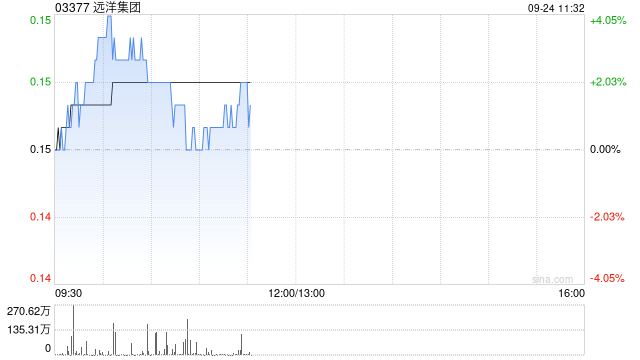 港股内房股多数上涨，远洋集团涨超4%