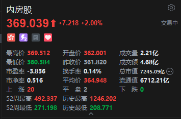 港股内房股多数上涨，远洋集团涨超4%