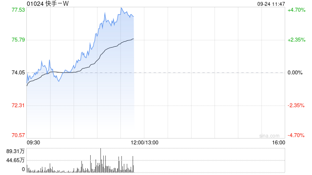 快手-W午前涨超4% 高盛重申“买入”评级