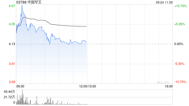 中国罕王盘中涨超10%再创新高 公司向紫金矿业配发新股