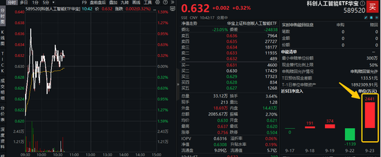 云栖大会召开！阿里狂投3800亿AI建设！科创人工智能ETF（589520）盘中拉升1%，单日吸金2441万元