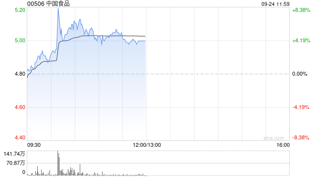 中国食品盘中涨超8% 9月8日至今股价累计涨幅超20%
