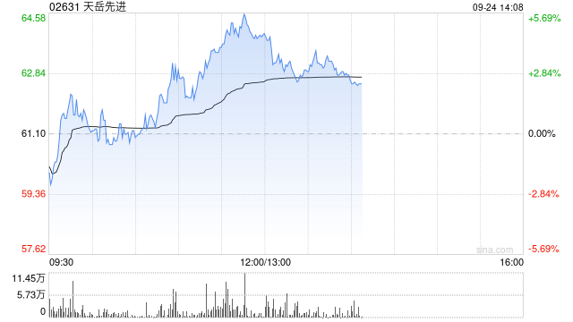 天岳先进午前涨超5% 公司在碳化硅AR眼镜赛道优势明显