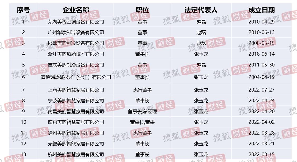 美的人事架构再调整：张玉龙升任中国区副总裁，5地运营中心迎来新冰箱产总